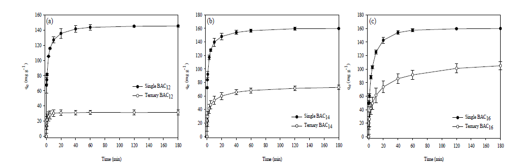 BAC12, BAC14, BAC16의 단일물질과 혼합물질간의 흡착률 비교([C]0 = 200 mg/L; pH = 7±0.1; 온도 = 25 ℃; 접촉시간 = 180 분; 흡착제 양 =1.2 g/L)