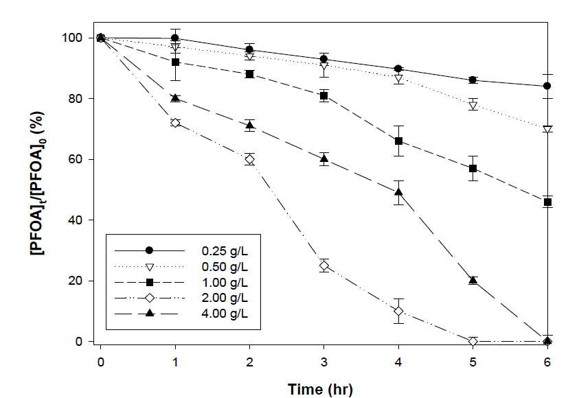 전해질 농도에 따른 PFOA의 제거율 변화 ([PFOA]0 = 10 mg/L, i = 40 mA/cm2, stirring speed = 200 rpm)