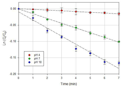 나노-오존/H2O2 반응을 통한 온도별 TMAH 제거 효율