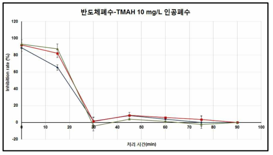 TMAH 10 mg/L 인공 반도체폐수 나노-오존/H2O2 처리 시간에 따른 박테리아 발광률 변화
