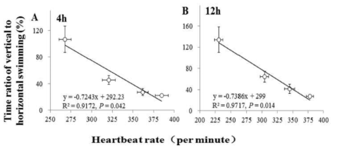 Norfloxacin에 노출된 물벼룩의 심장박동수와 수직평형 유영운동의 연관성, (A): 4시간 노출 이후 관찰 (B): 12시간 이후 관찰 (Pan et al., 2017)