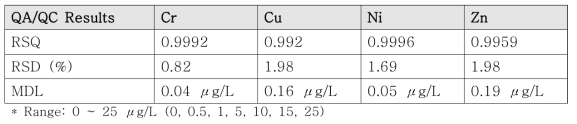 ICP-MS를 이용한 중금속 측정의 QA/QC 결과 (n=7)