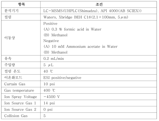 의약물질 LC-MSMS 분석 조건