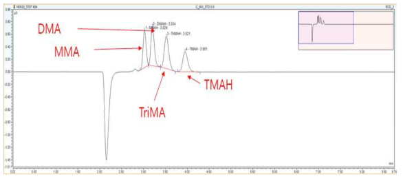 TMAH 및 기타 메틸아민류 크로마토그램 (0.5 ppm) (Trimethylamin; TMA, Dimethylamine; DMA, Monomethylamine; MMA)