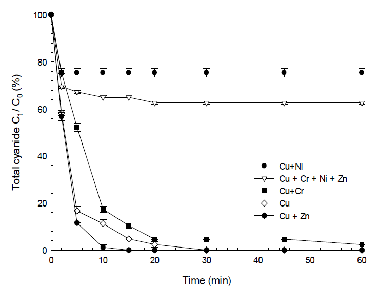 Effects of other heavy metals on cyanide removal in the UV-LED/H2O2/Cu2+ system ([CN-] = 100 mg/L, [H2O2] = 0.05 %, [heavy metals] = 50 mg/L, [DOM] = 0–50 mg/L, pH = 7–12.5, temperature = 25 °C, N=2)