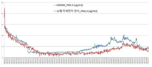 GRIMM 장비와 소형미세먼지 센서의 PM2.5 스캐터 그래프