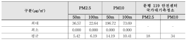 문평 119 안전센터 고도별 PM2.5, 10과 국가대기측정소 비교(1월 31일)