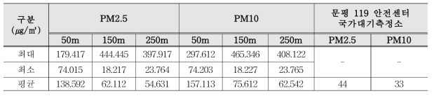 한솔제지 주변 고도별 PM2.5, 10과 국가대기측정소 비교(4월 3일)