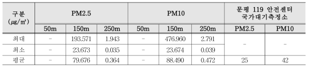 한솔제지 주변 고도별 PM2.5, 10과 국가대기측정소 비교(4월 3일)