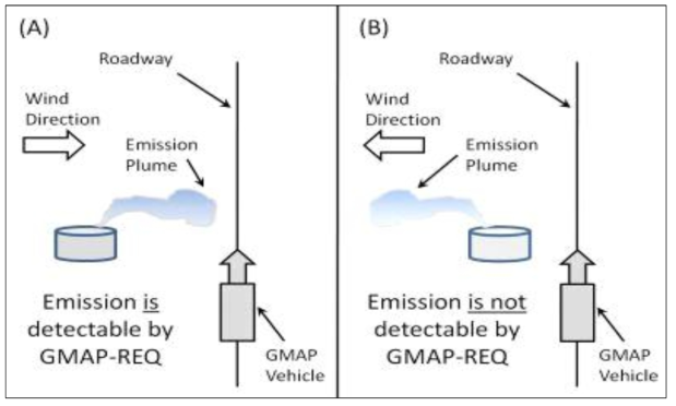 대기에 의해 교란되는 대기모니터링의 문제점 (https://www3.epa.gov/ttnemc01/prelim/otm33a.pdf)