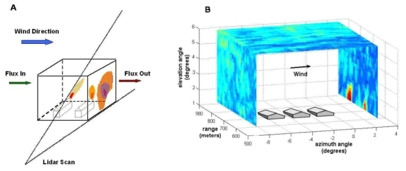 라이다 스캔의 개념(A). 3D 에어로졸 농도를 보여주는 라이더 스캔의 예시(B)