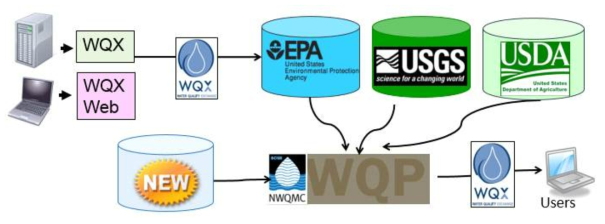 통합 수질 포털의 데이터 흐름 (https://www.epa.gov/waterdata/storage-and-retrieval-and-water-quality-exchange)