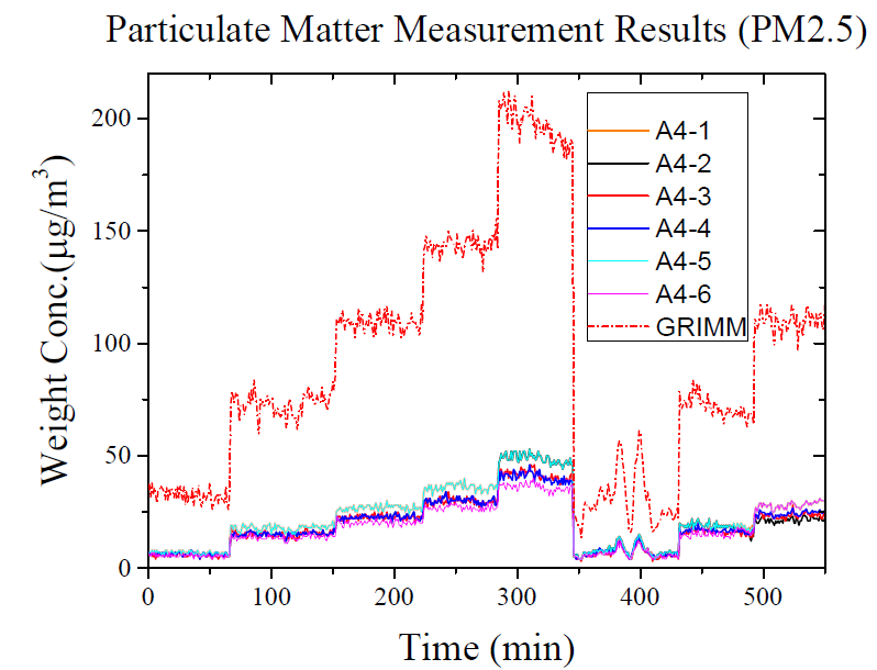 PM2.5 측정결과(기준장비 대비 이산사 센서 단품)