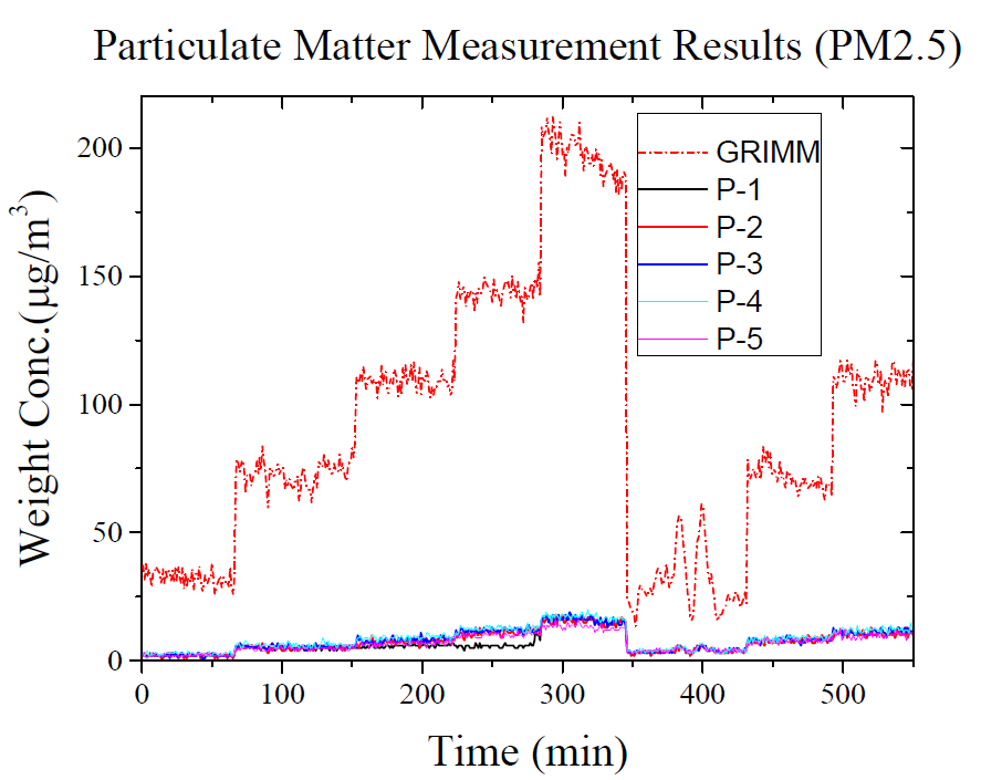 PM2.5 측정결과(기준장비 대비 플랜타워사 센서 단품)