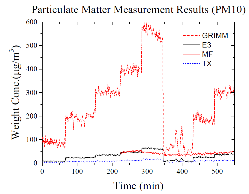 PM10 측정결과(기준장비 대비 고정형 측정장비)