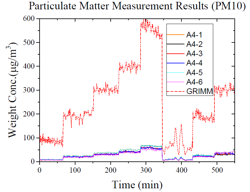 PM10 측정결과(기준장비 대비 이산사 센서 단품)