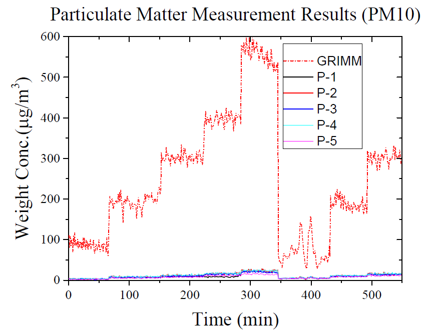 PM10 측정결과(기준장비 대비 플랜타워사 센서 단품)