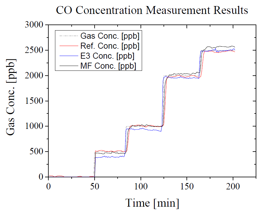 일산화탄소 측정기 간 정량적 비교시험 결과