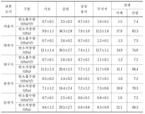 표본도시 도시림 유형별 단위면적당 탄소흡수 및 저장량