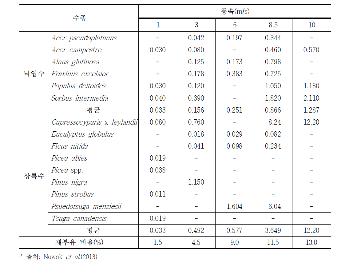 수종별 엽면적당(m2) 풍속에 따른 PM2.5 흡착속도(cm/s) 및 재부유 비율*