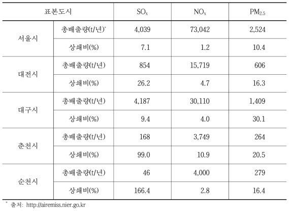 표본도시 도시림의 대기오염물질 상쇄효과