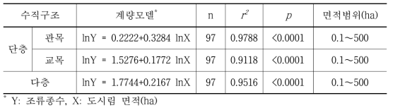 조류 종다양성 계량모델