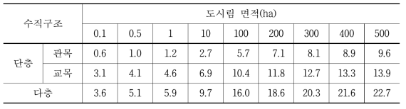 도시림의 수직구조별 면적에 따른 조류 종수 변화