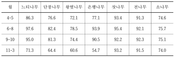 연구대상 수목의 월별 수관밀도(%)