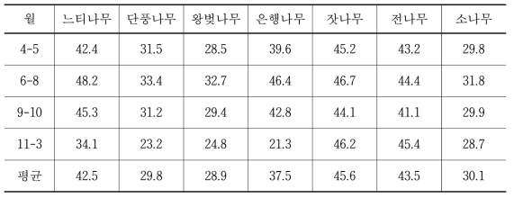 연구대상 수목 수관의 월별 우수차집 비율(%)