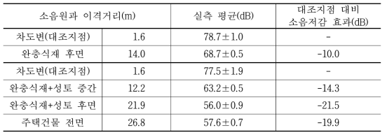 도시림 식재수목의 소음저감 효과