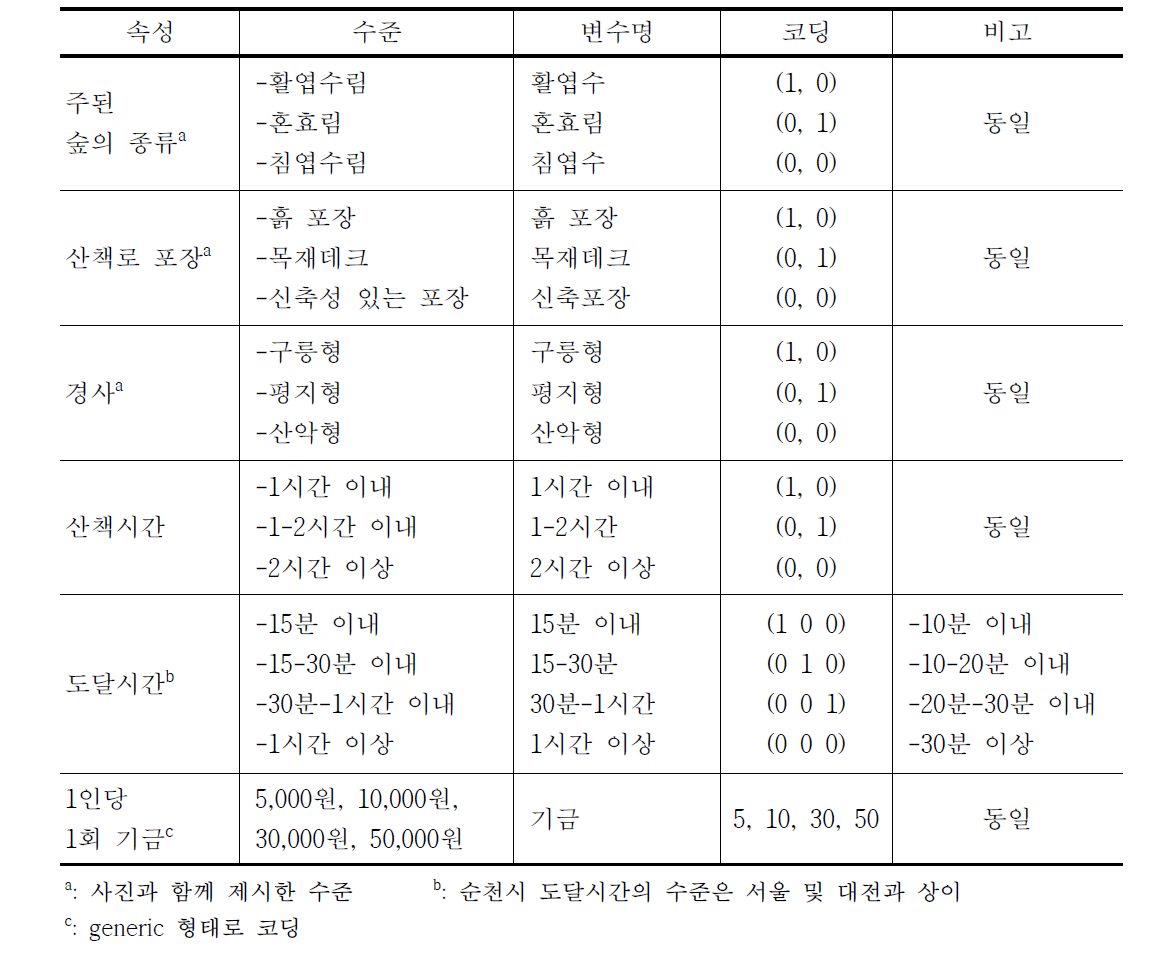 전체 도시림의 속성별 수준