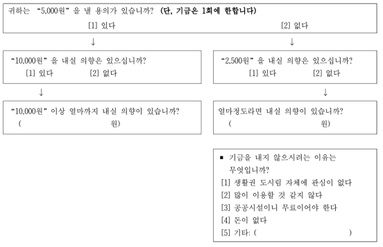 이단계 이선 가상가치평가법 설문의 예