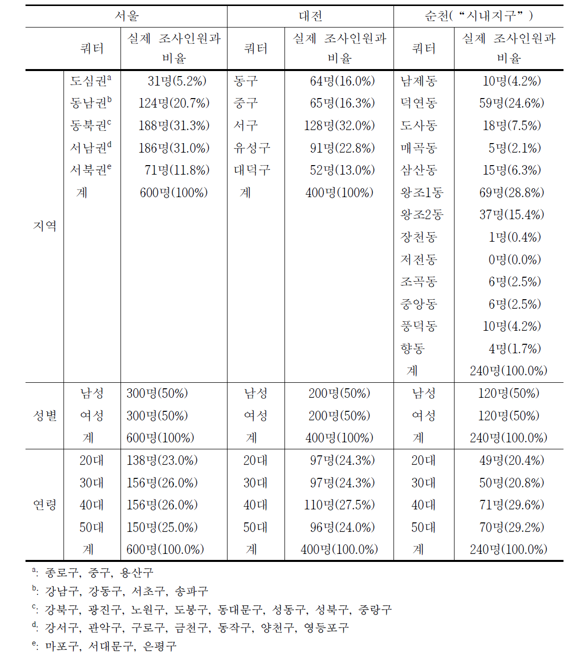 서울시민과 대전시민의 조사 쿼터