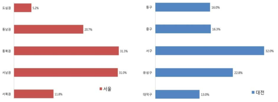 응답자의 거주지