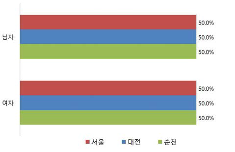 응답자의 성별 비율