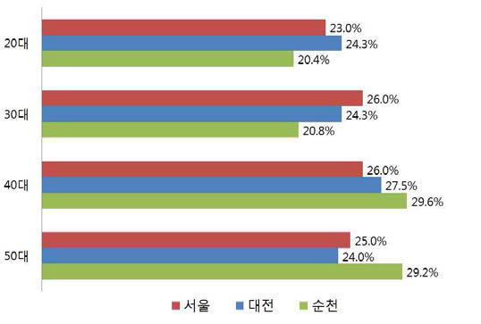 응답자의 나이 비율