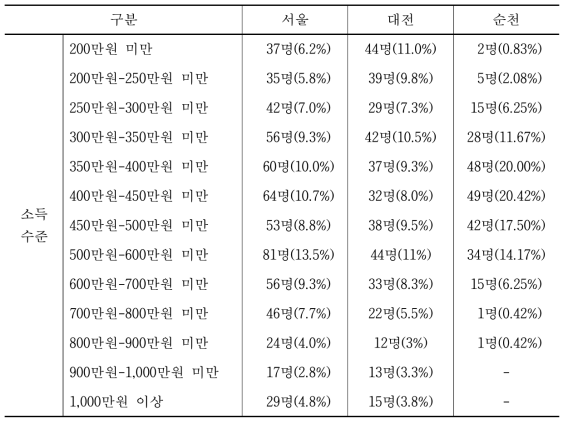 소득수준 빈도(비율)