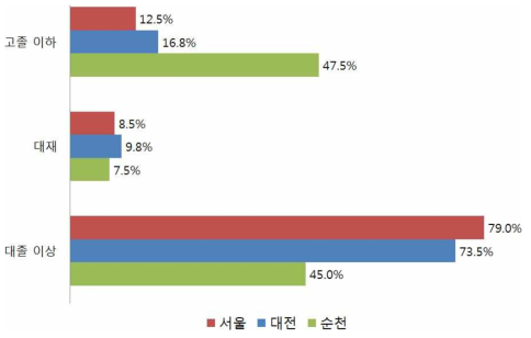 학력 수준