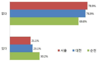 초등학생 여부