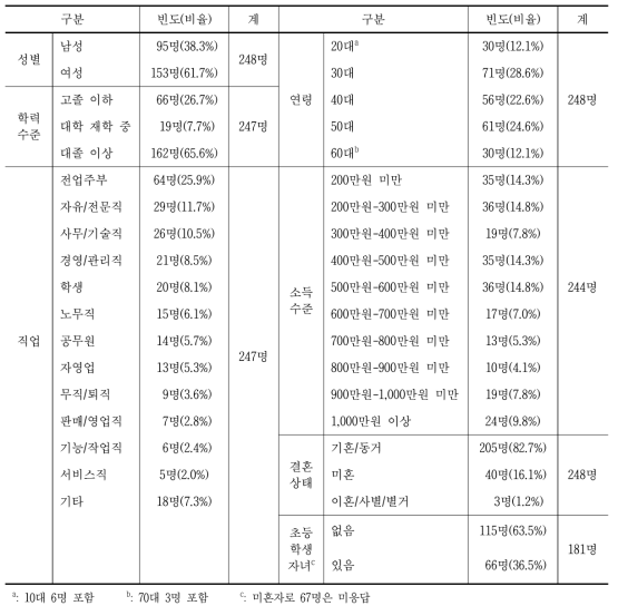 “서울숲” 응답자의 인구사회학적 특성