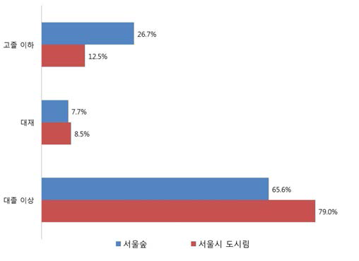 학력 수준(“서울숲”)