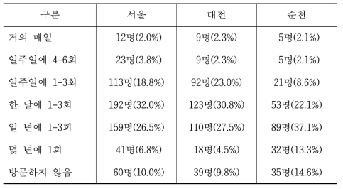 평소 방문회수 빈도(비율)