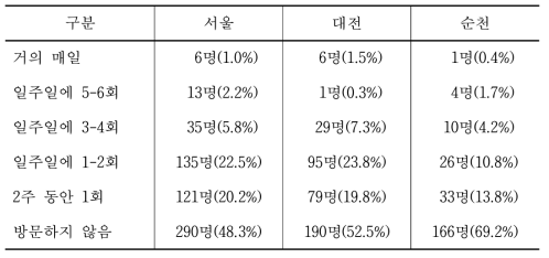 최근 2주간 방문회수 빈도(비율)