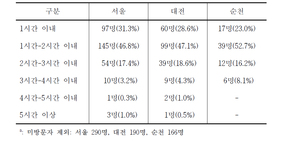 최근 2주간 체류시간a 빈도(비율)