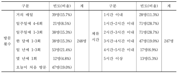 “서울숲”의 방문횟수 및 체류시간