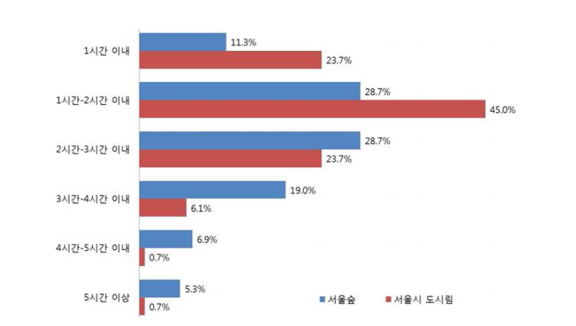 평소 체류시간(“서울숲”)