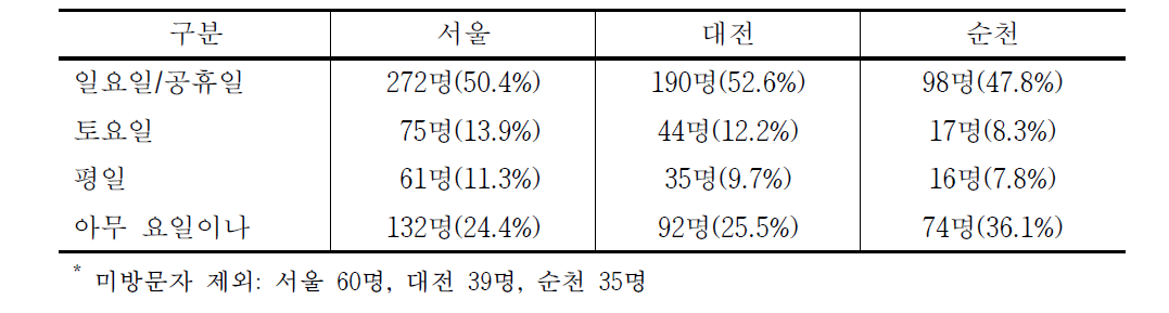 방문요일 빈도(비율)*