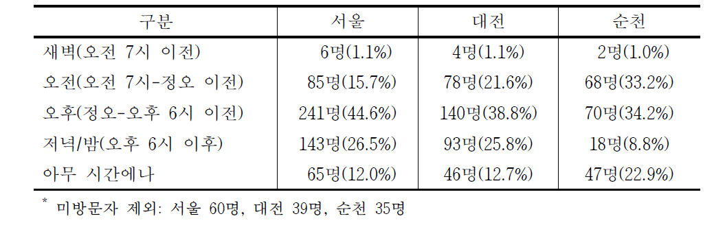 방문시간대 빈도(비율)*