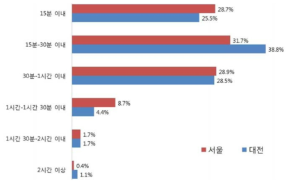 서울과 대전의 도달시간