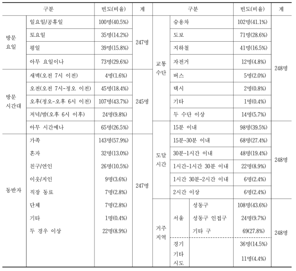 “서울숲”의 이용 특성